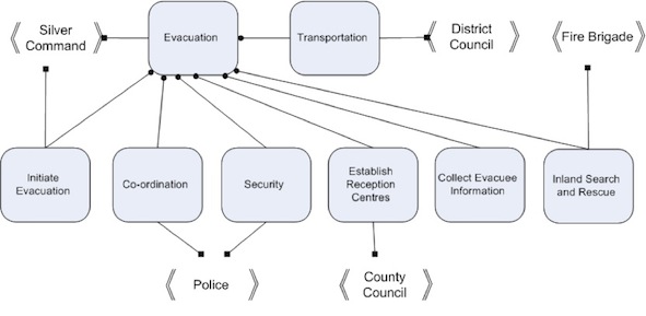 Responsibility model